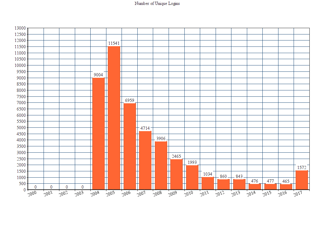 number-of-unique-logins-1